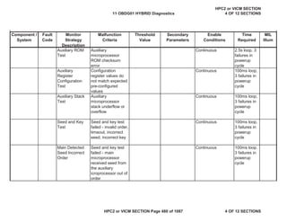 MIL
Illum
Component /
System
Fault
Code
Monitor
Strategy
Description
Malfunction
Criteria
Threshold
Value
Secondary
Parameters
Enable
Conditions
Time
Required
Auxiliary ROM
Test
Auxiliary
microprocessor
ROM checksum
error
Continuous 2.5s loop, 3
failures in
powerup
cycle
Auxiliary
Register
Configuration
Test
Configuration
register values do
not match expected
pre-configured
values
Continuous 100ms loop,
3 failures in
powerup
cycle
Auxiliary Stack
Test
Auxiliary
microprocessor
stack underflow or
overflow
Continuous 100ms loop,
3 failures in
powerup
cycle
Seed and Key
Test
Seed and key test
failed - invalid order,
timeout, incorrect
seed, incorrect key
Continuous 100ms loop,
3 failures in
powerup
cycle
Main Detected
Seed Incorrect
Order
Seed and key test
failed - main
microprocessor
received seed from
the auxiliary
icroprocessor out of
order
Continuous 100ms loop,
3 failures in
powerup
cycle
11 OBDG01 HYBRID Diagnostics
HPC2 or VICM SECTION
4 OF 12 SECTIONS
HPC2 or VICM SECTION Page 480 of 1087 4 OF 12 SECTIONS
 