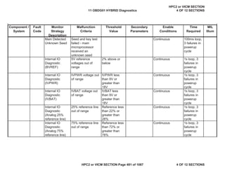 MIL
Illum
Component /
System
Fault
Code
Monitor
Strategy
Description
Malfunction
Criteria
Threshold
Value
Secondary
Parameters
Enable
Conditions
Time
Required
Main Detected
Unknown Seed
Seed and key test
failed - main
microprocessor
received an
unknown seed
Continuous 100ms loop,
3 failures in
powerup
cycle
Internal IO
Diagnostic
(BVREF)
5V reference
voltages out of
range
2% above or
below
Continuous 1s loop, 3
failures in
powerup
cycle
Internal IO
Diagnostic
(IVPWR)
IVPWR voltage out
of range
IVPWR less
than 9V or
greater than
18V
Continuous 1s loop, 3
failures in
powerup
cycle
Internal IO
Diagnostic
(IVBAT)
IVBAT voltage out
of range
IVBAT less
than 9V or
greater than
18V
Continuous 1s loop, 3
failures in
powerup
cycle
Internal IO
Diagnostic
(Analog 25%
reference line)
25% reference line
out of range
Reference less
than 22% or
greater than
28%
Continuous 1s loop, 3
failures in
powerup
cycle
Internal IO
Diagnostic
(Analog 75%
reference line)
75% reference line
out of range
Reference less
than 72% or
greater than
78%
Continuous 1s loop, 3
failures in
powerup
cycle
11 OBDG01 HYBRID Diagnostics
HPC2 or VICM SECTION
4 OF 12 SECTIONS
HPC2 or VICM SECTION Page 481 of 1087 4 OF 12 SECTIONS
 