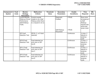 MIL
Illum
Component /
System
Fault
Code
Monitor
Strategy
Description
Malfunction
Criteria
Threshold
Value
Secondary
Parameters
Enable
Conditions
Time
Required
Control Module
Wake-up Circuit
Performance
(Self Wakeup
Fault)
Control module
unable to do a Self
Wakeup when there
is a request to do so
Diagnostic
Enabled
=TRUE Runs once
at powerup if
a Self-
Wakeup
request was
active last
power down
Self-Wakeup
Requested
=TRUE
SPI Fault
Detection Test
SPI B, C, or D fault
detected
Continuous 1s loop, 3
failures in
powerup
cycle
SPI B Fault
Detection Test
Fault detected via
echo test on SPI
bus B
Continuous 1s loop, 3
failures in
powerup
cycle
SPI C Fault
Detection Test
Fault detected via
echo test on SPI
bus C
Continuous 1s loop, 3
failures in
powerup
cycle
SPI D Fault
Detection Test
Fault detected via
echo test on SPI
bus D
Continuous 1s loop, 3
failures in
powerup
cycle
11 OBDG01 HYBRID Diagnostics
HPC2 or VICM SECTION
4 OF 12 SECTIONS
HPC2 or VICM SECTION Page 482 of 1087 4 OF 12 SECTIONS
 