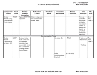 MIL
Illum
Component /
System
Fault
Code
Monitor
Strategy
Description
Malfunction
Criteria
Threshold
Value
Secondary
Parameters
Enable
Conditions
Time
Required
Control
Module Long
Term Memory
Performance
P062F Update BINVDM
operation
Battery independent
non-volatile status
update failed
Runs at
controller
shutdown
and after
new data is
written to
EEPROM
(which is
checked
every 255
seconds)
One
Trip,
Type A
Control
Module
Communicati
on Bus A Off
U0073 Detects that a
CAN serial data
bus shorted
condition has
occurred to force
the CAN device
driver to enter a
bus-off state.
Controller On =TRUE 5 failures out
of 5 samples
1 s loop
Two
Trips,
Type B
Bus A
Communication
Enabled
> 2 seconds
Communication Faults
11 OBDG01 HYBRID Diagnostics
HPC2 or VICM SECTION
4 OF 12 SECTIONS
HPC2 or VICM SECTION Page 483 of 1087 4 OF 12 SECTIONS
 