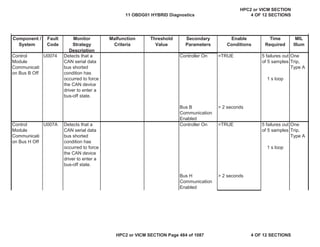 MIL
Illum
Component /
System
Fault
Code
Monitor
Strategy
Description
Malfunction
Criteria
Threshold
Value
Secondary
Parameters
Enable
Conditions
Time
Required
Control
Module
Communicati
on Bus B Off
U0074 Detects that a
CAN serial data
bus shorted
condition has
occurred to force
the CAN device
driver to enter a
bus-off state.
Controller On =TRUE 5 failures out
of 5 samples
1 s loop
One
Trip,
Type A
Bus B
Communication
Enabled
> 2 seconds
Control
Module
Communicati
on Bus H Off
U007A Detects that a
CAN serial data
bus shorted
condition has
occurred to force
the CAN device
driver to enter a
bus-off state.
Controller On =TRUE 5 failures out
of 5 samples
1 s loop
One
Trip,
Type A
Bus H
Communication
Enabled
> 2 seconds
11 OBDG01 HYBRID Diagnostics
HPC2 or VICM SECTION
4 OF 12 SECTIONS
HPC2 or VICM SECTION Page 484 of 1087 4 OF 12 SECTIONS
 