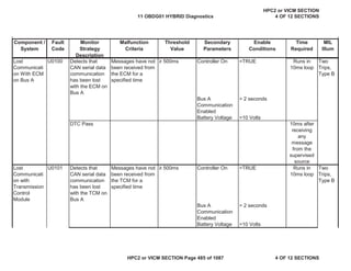 MIL
Illum
Component /
System
Fault
Code
Monitor
Strategy
Description
Malfunction
Criteria
Threshold
Value
Secondary
Parameters
Enable
Conditions
Time
Required
Lost
Communicati
on With ECM
on Bus A
U0100 Detects that
CAN serial data
communication
has been lost
with the ECM on
Bus A
Messages have not
been received from
the ECM for a
specified time
• 500ms Controller On =TRUE Runs in
10ms loop
Two
Trips,
Type B
Bus A
Communication
Enabled
> 2 seconds
Battery Voltage >10 Volts
DTC Pass 10ms after
receiving
any
message
from the
supervised
source
Lost
Communicati
on with
Transmission
Control
Module
U0101 Detects that
CAN serial data
communication
has been lost
with the TCM on
Bus A
Messages have not
been received from
the TCM for a
specified time
• 500ms Controller On =TRUE Runs in
10ms loop
Two
Trips,
Type B
Bus A
Communication
Enabled
> 2 seconds
Battery Voltage >10 Volts
11 OBDG01 HYBRID Diagnostics
HPC2 or VICM SECTION
4 OF 12 SECTIONS
HPC2 or VICM SECTION Page 485 of 1087 4 OF 12 SECTIONS
 