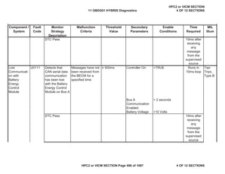 MIL
Illum
Component /
System
Fault
Code
Monitor
Strategy
Description
Malfunction
Criteria
Threshold
Value
Secondary
Parameters
Enable
Conditions
Time
Required
DTC Pass 10ms after
receiving
any
message
from the
supervised
source
Lost
Communicati
on with
Battery
Energy
Control
Module
U0111 Detects that
CAN serial data
communication
has been lost
with the Battery
Energy Control
Module on Bus A
Messages have not
been received from
the BECM for a
specified time
• 500ms Controller On =TRUE Runs in
10ms loop
Two
Trips,
Type B
Bus A
Communication
Enabled
> 2 seconds
Battery Voltage >10 Volts
DTC Pass 10ms after
receiving
any
message
from the
supervised
source
11 OBDG01 HYBRID Diagnostics
HPC2 or VICM SECTION
4 OF 12 SECTIONS
HPC2 or VICM SECTION Page 486 of 1087 4 OF 12 SECTIONS
 