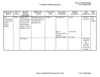 MIL
Illum
Component /
System
Fault
Code
Monitor
Strategy
Description
Malfunction
Criteria
Threshold
Value
Secondary
Parameters
Enable
Conditions
Time
Required
Lost
Communicati
on with Brake
System
Control
Module
U0129 Detects that
CAN serial data
communication
has been lost
with the Brake
System Control
Module on Bus A
Messages have not
been received from
the EBCM for a
specified time
• 500ms Controller On =TRUE Runs in
10ms loop
Two
Trips,
Type B
Bus A
Communication
Enabled
> 2 seconds
Battery Voltage >10 Volts
DTC Pass 10ms after
receiving
any
message
from the
supervised
source
11 OBDG01 HYBRID Diagnostics
HPC2 or VICM SECTION
4 OF 12 SECTIONS
HPC2 or VICM SECTION Page 487 of 1087 4 OF 12 SECTIONS
 