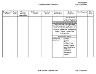 Secondary
Parameters
Enable
Conditions
Time Required MIL
Illum
Component /
System
Fault
Code
Monitor
Strategy
Description
Malfunction
Criteria
Threshold
Value
Closed Loop Enabled
Long Term FT Enabled
15.0 seconds of
data in the current
fuel trim cell before
fuel trim diagnosed during decels? No
Long-Term Fuel Trim Cell Usage
Sometimes, certain Long-Term Fuel
Cells are not utilized for control or
diagnosis. Please see "Supporting
Tables" Tab for a list of cells
for diagnosis.
Fuel Control Status
Please see
"Closed Loop
Enable Criteria"
and "Long Term
FT Enable
Criteria" in
Supporting
Tables.
11 OBDG01 HYBRID Diagnostics
ECM SECTION
1 OF 12 SECTIONS
ECM SECTION Page 49 of 1087 1 OF 12 SECTIONS
 
