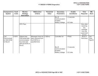 MIL
Illum
Component /
System
Fault
Code
Monitor
Strategy
Description
Malfunction
Criteria
Threshold
Value
Secondary
Parameters
Enable
Conditions
Time
Required
Bus B
Communication
Enabled
> 2 seconds
Battery Voltage >10 Volts
DTC Pass 10ms after
receiving
any
message
from the
supervised
source
Lost
Communicati
on With ECM
on Bus B
U1818 Detects that
CAN serial data
communication
has been lost
with the ECM on
Bus B
Messages have not
been received from
the ECM for a
specified time
• 500ms Controller On =TRUE Runs in
10ms loop
Two
Trips,
Type B
Bus B
Communication
Enabled
> 2 seconds
Battery Voltage >10 Volts
11 OBDG01 HYBRID Diagnostics
HPC2 or VICM SECTION
4 OF 12 SECTIONS
HPC2 or VICM SECTION Page 490 of 1087 4 OF 12 SECTIONS
 