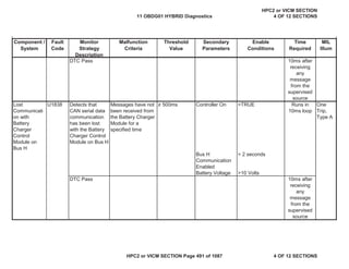MIL
Illum
Component /
System
Fault
Code
Monitor
Strategy
Description
Malfunction
Criteria
Threshold
Value
Secondary
Parameters
Enable
Conditions
Time
Required
DTC Pass 10ms after
receiving
any
message
from the
supervised
source
Lost
Communicati
on with
Battery
Charger
Control
Module on
Bus H
U1838 Detects that
CAN serial data
communication
has been lost
with the Battery
Charger Control
Module on Bus H
Messages have not
been received from
the Battery Charger
Module for a
specified time
• 500ms Controller On =TRUE Runs in
10ms loop
One
Trip,
Type A
Bus H
Communication
Enabled
> 2 seconds
Battery Voltage >10 Volts
DTC Pass 10ms after
receiving
any
message
from the
supervised
source
11 OBDG01 HYBRID Diagnostics
HPC2 or VICM SECTION
4 OF 12 SECTIONS
HPC2 or VICM SECTION Page 491 of 1087 4 OF 12 SECTIONS
 