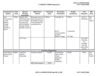 MIL
Illum
Component /
System
Fault
Code
Monitor
Strategy
Description
Malfunction
Criteria
Threshold
Value
Secondary
Parameters
Enable
Conditions
Time
Required
Lost
Communicati
on with
Battery
Energy
Control
Module on
Bus H
U185A Detects that
CAN serial data
communication
has been lost
with the Battery
Energy Control
Module on Bus H
Messages have not
been received from
the Battery Energy
Control Module for
a specified time
• 500ms Controller On =TRUE Runs in
10ms loop
One
Trip,
Type A
Bus H
Communication
Enabled
> 2 seconds
Battery Voltage >10 Volts
DTC Pass 10ms after
receiving
any
message
from the
supervised
source
Fuel Fill Door
Switch Stuck
Closed
P04B6 Fuel Door
Position
Rationality
Fuel door opened FALSE Fuel Fill Door
Switch Stuck
Closed
Diagnostic
Enable
Calibration
=TRUE 50ms Two
Trips,
Type B
AND refuel request TRUE
Fuel Door Diagnostics
11 OBDG01 HYBRID Diagnostics
HPC2 or VICM SECTION
4 OF 12 SECTIONS
HPC2 or VICM SECTION Page 492 of 1087 4 OF 12 SECTIONS
 