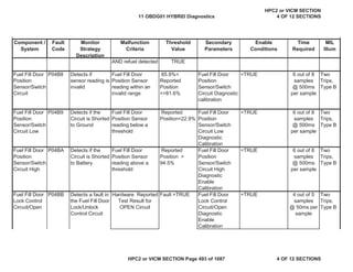 MIL
Illum
Component /
System
Fault
Code
Monitor
Strategy
Description
Malfunction
Criteria
Threshold
Value
Secondary
Parameters
Enable
Conditions
Time
Required
AND refuel detected TRUE
Fuel Fill Door
Position
Sensor/Switch
Circuit
P04B8 Detects if
sensor reading is
invalid
Fuel Fill Door
Position Sensor
reading within an
invalid range
65.9%<
Reported
Position
<=81.6%
Fuel Fill Door
Position
Sensor/Switch
Circuit Diagnostic
calibration
=TRUE 6 out of 8
samples
@ 500ms
per sample
Two
Trips,
Type B
Fuel Fill Door
Position
Sensor/Switch
Circuit Low
P04B9 Detects if the
Circuit is Shorted
to Ground
Fuel Fill Door
Position Sensor
reading below a
threshold
Reported
Position<22.9%
Fuel Fill Door
Position
Sensor/Switch
Circuit Low
Diagnostic
Calibration
=TRUE 6 out of 8
samples
@ 500ms
per sample
Two
Trips,
Type B
Fuel Fill Door
Position
Sensor/Switch
Circuit High
P04BA Detects if the
Circuit is Shorted
to Battery
Fuel Fill Door
Position Sensor
reading above a
threshold
Reported
Position >
94.5%
Fuel Fill Door
Position
Sensor/Switch
Circuit High
Diagnostic
Enable
Calibration
=TRUE 6 out of 8
samples
@ 500ms
per sample
Two
Trips,
Type B
Fuel Fill Door
Lock Control
Circuit/Open
P04BB Detects a fault in
the Fuel Fill Door
Lock/Unlock
Control Circuit
Hardware Reported
Test Result for
OPEN Circuit
Fault =TRUE Fuel Fill Door
Lock Control
Circuit/Open
Diagnostic
Enable
Calibration
=TRUE 4 out of 5
samples
@ 50ms per
sample
Two
Trips,
Type B
11 OBDG01 HYBRID Diagnostics
HPC2 or VICM SECTION
4 OF 12 SECTIONS
HPC2 or VICM SECTION Page 493 of 1087 4 OF 12 SECTIONS
 
