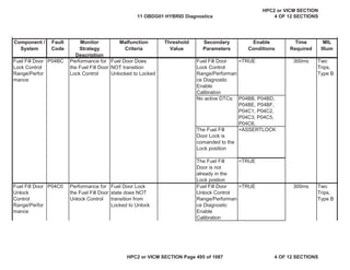 MIL
Illum
Component /
System
Fault
Code
Monitor
Strategy
Description
Malfunction
Criteria
Threshold
Value
Secondary
Parameters
Enable
Conditions
Time
Required
Fuel Fill Door
Lock Control
Range/Perfor
mance
P04BC Performance for
the Fuel Fill Door
Lock Control
Fuel Door Does
NOT transition
Unlocked to Locked
Fuel Fill Door
Lock Control
Range/Performan
ce Diagnostic
Enable
Calibration
=TRUE 300ms Two
Trips,
Type B
No active DTCs: P04BB, P04BD,
P04BE, P04BF,
P04C1, P04C2,
P04C3, P04C5,
P04C6,
The Fuel Fill
Door Lock is
comanded to the
Lock position
=ASSERTLOCK
The Fuel Fill
Door is not
already in the
Lock postion
=TRUE
Fuel Fill Door
Unlock
Control
Range/Perfor
mance
P04C0 Performance for
the Fuel Fill Door
Unlock Control
Fuel Door Lock
state does NOT
transition from
Locked to Unlock
Fuel Fill Door
Unlock Control
Range/Performan
ce Diagnostic
Enable
Calibration
=TRUE 300ms Two
Trips,
Type B
11 OBDG01 HYBRID Diagnostics
HPC2 or VICM SECTION
4 OF 12 SECTIONS
HPC2 or VICM SECTION Page 495 of 1087 4 OF 12 SECTIONS
 