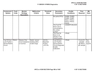 MIL
Illum
Component /
System
Fault
Code
Monitor
Strategy
Description
Malfunction
Criteria
Threshold
Value
Secondary
Parameters
Enable
Conditions
Time
Required
No active DTCs: P04BB, P04BD,
P04BE, P04BF,
P04C1, P04C2,
P04C3, P04C5,
P04C6,
The Fuel Fill
Door Lock is
commanded to
the unlock
position
=ASSERTUNLOCK
The Fuel Fill
Door is not
already in the
Unlock postion
=TRUE
Fuel Fill Door
Lock Position
Sensor/Switch
Circuit
P04C3 Detects if the
circuit resistance
is incorrect
Switch sensor
reading within
invalid range
65.9%>
Reported
Positon
<=81.6%
Fuel Fill Door
Lock Position
Sensor/Switch
Circuit Diagnostic
Enable
Calibration
=TRUE 6 out of 8
samples
@ 500ms
per sample
Two
Trips,
Type B
11 OBDG01 HYBRID Diagnostics
HPC2 or VICM SECTION
4 OF 12 SECTIONS
HPC2 or VICM SECTION Page 496 of 1087 4 OF 12 SECTIONS
 