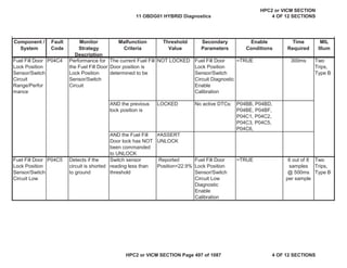 MIL
Illum
Component /
System
Fault
Code
Monitor
Strategy
Description
Malfunction
Criteria
Threshold
Value
Secondary
Parameters
Enable
Conditions
Time
Required
Fuel Fill Door
Lock Position
Sensor/Switch
Circuit
Range/Perfor
mance
P04C4 Performance for
the Fuel Fill Door
Lock Position
Sensor/Switch
Circuit
The current Fuel Fill
Door position is
determined to be
NOT LOCKED Fuel Fill Door
Lock Position
Sensor/Switch
Circuit Diagnostic
Enable
Calibration
=TRUE 300ms Two
Trips,
Type B
AND the previous
lock position is
LOCKED No active DTCs: P04BB, P04BD,
P04BE, P04BF,
P04C1, P04C2,
P04C3, P04C5,
P04C6,
AND the Fuel Fill
Door lock has NOT
been commanded
to UNLOCK
ASSERT
UNLOCK
Fuel Fill Door
Lock Position
Sensor/Switch
Circuit Low
P04C5 Detects if the
circuit is shorted
to ground
Switch sensor
reading less than
threshold
Reported
Position<22.9%
Fuel Fill Door
Lock Position
Sensor/Switch
Circuit Low
Diagnostic
Enable
Calibration
=TRUE 6 out of 8
samples
@ 500ms
per sample
Two
Trips,
Type B
11 OBDG01 HYBRID Diagnostics
HPC2 or VICM SECTION
4 OF 12 SECTIONS
HPC2 or VICM SECTION Page 497 of 1087 4 OF 12 SECTIONS
 