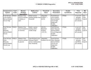 MIL
Illum
Component /
System
Fault
Code
Monitor
Strategy
Description
Malfunction
Criteria
Threshold
Value
Secondary
Parameters
Enable
Conditions
Time
Required
Fuel Fill Door
Lock Position
Sensor/Switch
Circuit High
P04C6 Detects if the
circuit is shorted
to battery or
open
Switch sensor
reading greater than
threshold
Reported
Position >
94.5%
Fuel Fill Door
Lock Position
Sensor/Switch
Circuit High
Diagnostic
Enable
Calibration
=TRUE 6 out of 8
samples
@ 500ms
per sample
Two
Trips,
Type B
Fuel Fill Door
Open
Request
Sensor/Switch
Circuit
P04C8 Detects if the
circuit resistance
is incorrect
Switch sensor
reading within
invalid range
65.9%<
Reported
Position
<=81.6%
Fuel Fill Door
Open Request
Sensor/Switch
Circuit Diagnostic
Enable
Calibration
=TRUE 6 out of 8
samples
@ 500ms
per sample
Two
Trips,
Type B
Fuel Fill Door
Open
Request
Sensor/Switch
Circuit Low
P04CA Detects if the
circuit is shorted
to ground
Fuel Fill Door Lock
Request Switch
sensor reading less
than threshold
Reported
Position<22.9%
Fuel Fill Door
Open Request
Sensor/Switch
Circuit Low
Diagnostic
Enable
Calibration
=TRUE 6 out of 8
samples
@ 500ms
per sample
Two
Trips,
Type B
11 OBDG01 HYBRID Diagnostics
HPC2 or VICM SECTION
4 OF 12 SECTIONS
HPC2 or VICM SECTION Page 498 of 1087 4 OF 12 SECTIONS
 