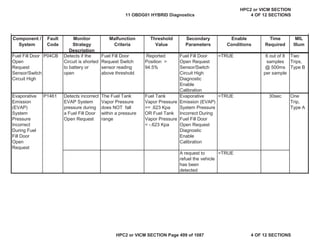 MIL
Illum
Component /
System
Fault
Code
Monitor
Strategy
Description
Malfunction
Criteria
Threshold
Value
Secondary
Parameters
Enable
Conditions
Time
Required
Fuel Fill Door
Open
Request
Sensor/Switch
Circuit High
P04CB Detects if the
Circuit is shorted
to battery or
open
Fuel Fill Door
Request Switch
sensor reading
above threshold
Reported
Position >
94.5%
Fuel Fill Door
Open Request
Sensor/Switch
Circuit High
Diagnostic
Enable
Calibration
=TRUE 6 out of 8
samples
@ 500ms
per sample
Two
Trips,
Type B
Evaporative
Emission
(EVAP)
System
Pressure
Incorrect
During Fuel
Fill Door
Open
Request
P1461 Detects incorrect
EVAP System
pressure during
a Fuel Fill Door
Open Request
The Fuel Tank
Vapor Pressure
does NOT fall
within a pressure
range
Fuel Tank
Vapor Pressure
>= .623 Kpa
OR Fuel Tank
Vapor Pressure
< -.623 Kpa
Evaporative
Emission (EVAP)
System Pressure
Incorrect During
Fuel Fill Door
Open Request
Diagnostic
Enable
Calibration
=TRUE 30sec One
Trip,
Type A
A request to
refuel the vehicle
has been
detected
=TRUE
11 OBDG01 HYBRID Diagnostics
HPC2 or VICM SECTION
4 OF 12 SECTIONS
HPC2 or VICM SECTION Page 499 of 1087 4 OF 12 SECTIONS
 