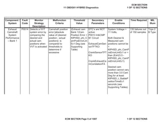Secondary
Parameters
Enable
Conditions
Time Required MIL
Illum
Component /
System
Fault
Code
Monitor
Strategy
Description
Malfunction
Criteria
Threshold
Value
Detects a VVT
system error by
comparing the
desired and
actual cam
positions when
VVT is activated
Camshaft position
error [absolute
value of (desired
position - actual
position)] is
compared to
thresholds to
determine if
excessive
(Exhaust cam
Bank 1)Cam
Position Error >
KtPHSD_phi_C
amPosErrorLim
Ec1 Deg (see
Supporting
Table)
DTC’s are NOT
active:
P0013 IntkCMP
B1 Circuit
ExhaustCamSen
sorTFTKO
CrankSensorTFT
KO
CrankExhaustCa
mCorrelationFA
System Voltage >
11 Volts,
Both Desired &
Measured cam
positions cannot be
<
KtPHSD_phi_CamP
osErrorLimEc1 or >
than (Exh23.5 -
KtPHSD_phi_CamP
osErrorLimEc1).
Desired cam
position cannot vary
more than 3.0 Cam
Deg for at least
KtPHSD_t_StableP
ositionTimeEc1
seconds (see
Supporting Tables)
135 failures out
of 150 samples
Trips 2
B Type
Exhaust
Camshaft
System
Performance
– Bank 1
P0014
11 OBDG01 HYBRID Diagnostics
ECM SECTION
1 OF 12 SECTIONS
ECM SECTION Page 5 of 1087 1 OF 12 SECTIONS
 