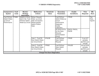 MIL
Illum
Component /
System
Fault
Code
Monitor
Strategy
Description
Malfunction
Criteria
Threshold
Value
Secondary
Parameters
Enable
Conditions
Time
Required
Fuel Fill Door
Switch Wake-
up Circuit
Performance
P169D Detects a circuit
fault in the Fuel
Fill Door Switch
Wake-Up Circuit
Refuel Request
Wake- up circuit
state not equal to
Refuel request
Switch Postion
State
Fuel Fill Door
Switch Wake-up
Circuit
Performance
Diagnostic
Enable
Calibration
=TRUE Two
Trips,
Type B
No Active DTCs
for the Open
Request
Sensor/Switch
Circuit
P04C8, P04CA,
P04CB
Case 1: Fuel Fill
Door Switch Wake-
Up Circuit Active
=FALSE Fuel Fill Door
Open Switch
Request
=TRUE 4 out of 5
samples
@ 50ms per
sample
Case 2: Fuel Fill
Door Switch Wake-
Up Circuit Active
=TRUE Fuel Fill Door
Open Switch
Request
=FALSE 64 out of 80
samples
@ 50ms per
sample
Charge Port Door Diagnostics
11 OBDG01 HYBRID Diagnostics
HPC2 or VICM SECTION
4 OF 12 SECTIONS
HPC2 or VICM SECTION Page 500 of 1087 4 OF 12 SECTIONS
 