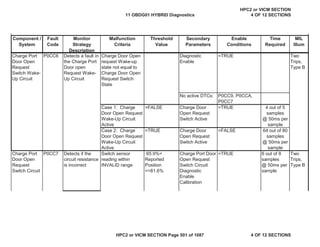 MIL
Illum
Component /
System
Fault
Code
Monitor
Strategy
Description
Malfunction
Criteria
Threshold
Value
Secondary
Parameters
Enable
Conditions
Time
Required
Charge Port
Door Open
Request
Switch Wake-
Up Circuit
P0CC6 Detects a fault in
the Charge Port
Door open
Request Wake-
Up Circuit
Charge Door Open
request Wake-up
state not equal to
Charge Door Open
Request Switch
State
Diagnostic
Enable
=TRUE Two
Trips,
Type B
No active DTCs: P0CC9, P0CCA,
P0CC7
Case 1: Charge
Door Open Request
Wake-Up Circuit
Active
=FALSE Charge Door
Open Request
Switch Active
=TRUE 4 out of 5
samples
@ 50ms per
sample
Case 2: Charge
Door Open Request
Wake-Up Circuit
Active
=TRUE Charge Door
Open Request
Switch Active
=FALSE 64 out of 80
samples
@ 50ms per
sample
Charge Port
Door Open
Request
Switch Circuit
P0CC7 Detects if the
circuit resistance
is incorrect
Switch sensor
reading within
INVALID range
65.9%<
Reported
Position
<=81.6%
Charge Port Door
Open Request
Switch Circuit
Diagnostic
Enable
Calibration
=TRUE 6 out of 8
samples
@ 50ms per
sample
Two
Trips,
Type B
11 OBDG01 HYBRID Diagnostics
HPC2 or VICM SECTION
4 OF 12 SECTIONS
HPC2 or VICM SECTION Page 501 of 1087 4 OF 12 SECTIONS
 