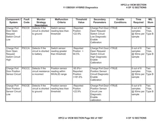 MIL
Illum
Component /
System
Fault
Code
Monitor
Strategy
Description
Malfunction
Criteria
Threshold
Value
Secondary
Parameters
Enable
Conditions
Time
Required
Charge Port
Door Open
Request
Switch Circuit
Low
P0CC9 Detects if the
circuit is shorted
to ground
Switch sensor
reading less than
threshold
Reported
Positon
<22.9%
Charge Port Door
Open Request
Switch Circuit
Low Diagnostic
Enable
Calibration
=TRUE 6 out of 8
samples
@ 50ms per
sample
Two
Trips,
Type B
Charge Port
Door Open
Request
Switch Circuit
High
P0CCA Detects if the
circuit is shorted
to battery
Switch sensor
reading greater
than threshold
Reported
Positon >
94.5%
Charge Port Door
Open Request
Switch Circuit
High Diagnostic
Enable
Calibration
=TRUE 6 out of 8
samples
@ 50ms per
sample
Two
Trips,
Type B
Charge Port
Door Position
Sensor Circuit
P0CCC Detects if the
circuit resistance
is incorrect
Position sensor
reading within
INVALID range
65.9%<
Reported
Position
<=81.6%
Charge Port Door
Position Sensor
Circuit Diagnostic
Enable
Calibration
=TRUE 6 out of 8
samples
@ 50ms per
sample
Two
Trips,
Type B
Charge Port
Door Position
Sensor Circuit
Low
P0CCE Detects if the
circuit is shorted
to ground
Position sensor
reading less than
threshold
Reported
Positon
<22.9%
Charge Port Door
Position Sensor
Circuit Low
Diagnostic
Enable
calibration
=TRUE 6 out of 8
samples
@ 50ms per
sample
Two
Trips,
Type B
11 OBDG01 HYBRID Diagnostics
HPC2 or VICM SECTION
4 OF 12 SECTIONS
HPC2 or VICM SECTION Page 502 of 1087 4 OF 12 SECTIONS
 