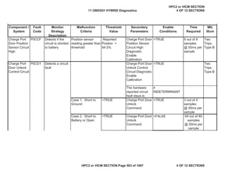MIL
Illum
Component /
System
Fault
Code
Monitor
Strategy
Description
Malfunction
Criteria
Threshold
Value
Secondary
Parameters
Enable
Conditions
Time
Required
Charge Port
Door Position
Sensor Circuit
High
P0CCF Detects if the
circuit is shorted
to battery
Position sensor
reading greater than
threshold
Reported
Positon >
94.5%
Charge Port Door
Position Sensor
Circuit High
Diagnostic
Enable
Calibration
=TRUE 6 out of 8
samples
@ 50ms per
sample
Two
Trips,
Type B
Charge Port
Door Unlock
Control Circuit
P0CD1 Detects a circuit
fault
Charge Port Door
Unlock Control
Circuit Diagnostic
Enable
Calibration
=TRUE Two
Trips,
Type B
The hardware
reported circuit
fault staus is

INDETERMINANT
Case 1: Short to
Ground
=TRUE Charge Port Door
Unlock
Command
=TRUE 3 out of 4
samples
@ 50ms per
sample
Case 2: Short to
Battery or Open
=TRUE Charge Port Door
Unlock
Command
=FALSE 64 out of 80
samples
@ 50ms per
sample
11 OBDG01 HYBRID Diagnostics
HPC2 or VICM SECTION
4 OF 12 SECTIONS
HPC2 or VICM SECTION Page 503 of 1087 4 OF 12 SECTIONS
 