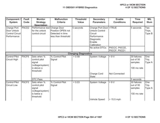 MIL
Illum
Component /
System
Fault
Code
Monitor
Strategy
Description
Malfunction
Criteria
Threshold
Value
Secondary
Parameters
Enable
Conditions
Time
Required
Charge Port
Door Unlock
Control Circuit
Performance
P0CD2 Performance test
for the unlock
control circuit
Charge Door
Position OPEN not
Detected in time
less than threshold
5 seconds Charge Port Door
Unlock Control
Circuit
Performance
Diagnostic
Enable
Calibration
=TRUE 5 seconds Two
Trips,
Type B
No active DTCs: P0CCC, P0CCE,
P0CCF, P0CD1
Control Pilot
Circuit High
P0CF6 Sets when %
control pilot
signal
(voltage/system)
is above a
threshold
% Control Pilot
Signal
> 0.58 System Voltage > 9 V 30 failures
out of 50
samples
100 ms rate
One
Trip,
Type A
Charge Cord
State
Not Connected
DTC Pass 5 seconds
Control Pilot
Circuit Low
P0CF5 Sets when %
control pilot
signal
(voltage/system)
is below a
threshold
% Control Pilot
Signal
< 0.03 System Voltage > 9 V 30 failures
out of 50
samples
100 ms rate
One
Trip,
Type A
Vehicle Speed > 15.5 mph
Charging Diagnostics
11 OBDG01 HYBRID Diagnostics
HPC2 or VICM SECTION
4 OF 12 SECTIONS
HPC2 or VICM SECTION Page 504 of 1087 4 OF 12 SECTIONS
 