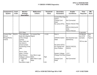 MIL
Illum
Component /
System
Fault
Code
Monitor
Strategy
Description
Malfunction
Criteria
Threshold
Value
Secondary
Parameters
Enable
Conditions
Time
Required
Control Pilot Diag
Switch
On
Charge Cord
State
Not Connected
No active DTCs: P0CD1,P0CCF,P0C
CE,
P0CCC,P0CCA,P0
CC9,
P0CC7,P0CC6
DTC Pass 5 seconds
Control Pilot
Circuit
Range/Perfor
mance
P0CF4 % Control Pilot
Signal
> 0.03 Part A:
CPDIAG Switch
State
No Active DTCs
for Charge Port
Door Position
System Voltage
Not Asserted (see
Definitions)
P0CCF,P0CCE,
P0CCC
> 9 V
30 failures
out of 50
samples
100 ms rate
One
Trip,
Type A
Aux Micro Logic
State High
Charge Port Door Closed
Main Micro Logic
State
Low
Charge Cord
State
Not Connected
This diagnostic
tests the integrity
of the Charge
Control
Pilot.There are
two tests to
ensure proper
functioning of the
pilot.
Part A: Sets
when Control
Pilot Percent
Voltage is above
a Threshold
OR
Aux Micro Logic
11 OBDG01 HYBRID Diagnostics
HPC2 or VICM SECTION
4 OF 12 SECTIONS
HPC2 or VICM SECTION Page 505 of 1087 4 OF 12 SECTIONS
 