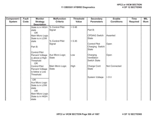 MIL
Illum
Component /
System
Fault
Code
Monitor
Strategy
Description
Malfunction
Criteria
Threshold
Value
Secondary
Parameters
Enable
Conditions
Time
Required
% Control Pilot
Signal
% Control Pilot
Signal
Aux Micro Logic
State
Main Micro Logic
State
> 0.46
< 0.30
Low
High
Part B:
CPDIAG Switch
State
Control Pilot
Charging Switch
State
Charging
Ventilation
Switch State
Charge Cord
State
System Voltage
Asserted
Open
Open
Not Connected
> 9 V
OR
Aux Micro Logic
State is in LOW
state
OR
Main Micro Logic
State is in HIGH
state
State is in HIGH
state
OR
Main Micro Logic
State is in LOW
state
Part B:
Control Pilot
Percent Voltage
is above a High
Threshold
OR
Control Pilot
Percent Voltage
is below a Low
Threshold
11 OBDG01 HYBRID Diagnostics
HPC2 or VICM SECTION
4 OF 12 SECTIONS
HPC2 or VICM SECTION Page 506 of 1087 4 OF 12 SECTIONS
 