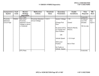 MIL
Illum
Component /
System
Fault
Code
Monitor
Strategy
Description
Malfunction
Criteria
Threshold
Value
Secondary
Parameters
Enable
Conditions
Time
Required
DTC Pass 5 seconds
Proximity
Detection
Circuit High
P0D59 Sets when
Proximity
Detection Circuit
Voltage is above
a threshold
Proximity Detection
Circuit Voltage
> 4.8 V. System Voltage
[Charge Port
Door
No Active DTCs
on Charge Port
Door Position
OR
Vehicle Speed
Shift Lever
Position
No Faults on
Vehicle Speed
> 9V
Closed
P0CCF,P0CCE,
P0CCC
> 12.4 mph
Not in Park
30 failures
out of 50
samples
100 ms rate
One
Trip,
Type A
DTC Pass 5 seconds
11 OBDG01 HYBRID Diagnostics
HPC2 or VICM SECTION
4 OF 12 SECTIONS
HPC2 or VICM SECTION Page 507 of 1087 4 OF 12 SECTIONS
 