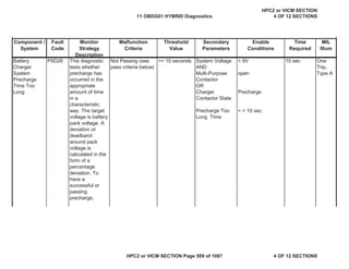 MIL
Illum
Component /
System
Fault
Code
Monitor
Strategy
Description
Malfunction
Criteria
Threshold
Value
Secondary
Parameters
Enable
Conditions
Time
Required
Battery
Charger
System
Precharge
Time Too
Long
P0D26 This diagnostic
tests whether
precharge has
occurred in the
appropriate
amount of time
in a
characteristic
way. The target
voltage is battery
pack voltage. A
deviation or
deadband
around pack
voltage is
calculated in the
form of a
percentage
deviation. To
have a
successful or
passing
precharge,
Not Passing (see
pass criteria below)
>= 10 seconds System Voltage
AND
Multi-Purpose
Contactor
OR
Charger
Contactor State
Precharge Too
Long Time
> 9V
open
Precharge
< = 10 sec.
10 sec One
Trip,
Type A
11 OBDG01 HYBRID Diagnostics
HPC2 or VICM SECTION
4 OF 12 SECTIONS
HPC2 or VICM SECTION Page 509 of 1087 4 OF 12 SECTIONS
 