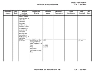 MIL
Illum
Component /
System
Fault
Code
Monitor
Strategy
Description
Malfunction
Criteria
Threshold
Value
Secondary
Parameters
Enable
Conditions
Time
Required
the bus voltage
must rise and be
within the
calculated
deadband
window for a
continuous time
of at least 0.25
seconds and
before 10
seconds has
elapsed since
the beginning of
precharge.
DTC Pass abs({[Charger Bus
Voltage / Battery
Pack Voltage] - 1}x
100)
AND
Precharge
Complete Window
Time
< 5%
>= 0.25
seconds
0.25 sec
11 OBDG01 HYBRID Diagnostics
HPC2 or VICM SECTION
4 OF 12 SECTIONS
HPC2 or VICM SECTION Page 510 of 1087 4 OF 12 SECTIONS
 
