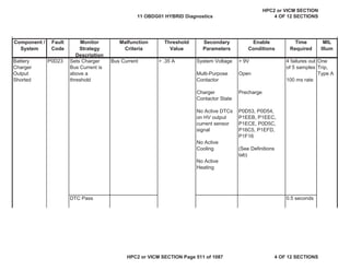 MIL
Illum
Component /
System
Fault
Code
Monitor
Strategy
Description
Malfunction
Criteria
Threshold
Value
Secondary
Parameters
Enable
Conditions
Time
Required
Battery
Charger
Output
Shorted
P0D23 Sets Charger
Bus Current is
above a
threshold
Bus Current > .35 A System Voltage
Multi-Purpose
Contactor
Charger
Contactor State
No Active DTCs
on HV output
current sensor
signal
No Active
Cooling
No Active
Heating
> 9V
Open
Precharge
P0D53, P0D54,
P1EEB, P1EEC,
P1ECE, P0D5C,
P16C5, P1EFD,
P1F16
(See Definitions
tab)
4 failures out
of 5 samples
100 ms rate
One
Trip,
Type A
DTC Pass 0.5 seconds
11 OBDG01 HYBRID Diagnostics
HPC2 or VICM SECTION
4 OF 12 SECTIONS
HPC2 or VICM SECTION Page 511 of 1087 4 OF 12 SECTIONS
 