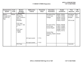 MIL
Illum
Component /
System
Fault
Code
Monitor
Strategy
Description
Malfunction
Criteria
Threshold
Value
Secondary
Parameters
Enable
Conditions
Time
Required
Battery
Charger Input
Current Too
High
P0D2A Sets when
Charger AC
Input Current is
above a
threshold
If AC Input
Voltage >= 185
V
If AC Input
Voltage
< 185 V
No Active DTCs
on AC Input
Voltage
No Active DTCs
on AC Input
Current Signal
Control Pilot
Charging Switch
State
P0D3F, P0D40,
P1EE7, P1EE8,
P0D3E, P1ECE,
P0D5C, P0D5B,
P16C4, P1EFD
P0D3A, P0D3B,
P1EE7, P1EE8,
P1ECE, P0D5C,
P0D5B, P16C4,
P1EFD, P1F14
Closed
240 failures
out of 300
samples
100 ms rate
One
Trip,
Type A
AC input current
AC input current
> 17 A
> 13 A
DTC Pass 5 seconds
11 OBDG01 HYBRID Diagnostics
HPC2 or VICM SECTION
4 OF 12 SECTIONS
HPC2 or VICM SECTION Page 512 of 1087 4 OF 12 SECTIONS
 