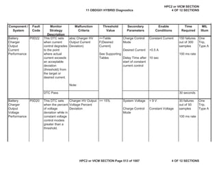 MIL
Illum
Component /
System
Fault
Code
Monitor
Strategy
Description
Malfunction
Criteria
Threshold
Value
Secondary
Parameters
Enable
Conditions
Time
Required
Battery
Charger
Output
Current
Performance
P0D22 This DTC sets
when current
control degrades
to the point
where actual
current exceeds
an acceptable
deviation
(threshold) from
the target or
desired current.
abs( Charger HV
Output Current
Deviation)
>=Table
F(Desired
Current)
See Supporting
Tables
Charge Control
Mode
Desired Current
Delay Time after
start of constant
current control
Constant Current
>0.5 A
10 sec
150 failures
out of 300
samples
100 ms rate
One
Trip,
Type A
DTC Pass 30 seconds
Battery
Charger
Output
Voltage
Performance
P0D20 This DTC sets
when the percent
of voltage
deviation while in
constant voltage
control modeis
greater than a
threshold.
Charger HV Output
Voltage Percent
Deviation
>= 15% System Voltage
Charge Control
Mode
> 9 V
Constant Voltage
30 failures
out of 50
samples
100 ms rate
One
Trip,
Type A
Note:
11 OBDG01 HYBRID Diagnostics
HPC2 or VICM SECTION
4 OF 12 SECTIONS
HPC2 or VICM SECTION Page 513 of 1087 4 OF 12 SECTIONS
 