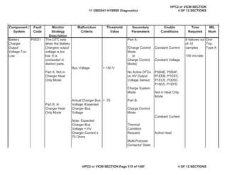 MIL
Illum
Component /
System
Fault
Code
Monitor
Strategy
Description
Malfunction
Criteria
Threshold
Value
Secondary
Parameters
Enable
Conditions
Time
Required
Battery
Charger
Output
Voltage Too
Low
P0D21 This DTC sets
when the Battery
Chargers output
voltage is too
low. It is
conducted in
distinct parts.
Part A: Not in
Charger Heat
Only Mode
Part B: In
Charger Heat
Only Mode
Bus Voltage
Actual Charger Bus
Voltage /Expected
Charger Bus
Voltage
Note: Expected
Charger Bus
Voltage = HV
Charger Current x
70 Ohms
< 150 V
< .75
Part A:
[Charge Control
Mode
or
Charge Control
Mode]
No Active DTCs
on HV Output
Voltage Sensor
Charge System
Mode
Part B:
Charge Control
Mode
Thermal
Condition
Request
Multi-Purpose
Contactor State
Constant Current
Constant Voltage
P0D4E, P0D4F,
P1EEB, P1EEC,
P1ECE, P0D5C
P16C5, P1EFD
Not in Heat Only
Mode
Constant Current
Active Heat
8 failures out
of 10
samples
100 ms rate
One
Trip,
Type A
11 OBDG01 HYBRID Diagnostics
HPC2 or VICM SECTION
4 OF 12 SECTIONS
HPC2 or VICM SECTION Page 515 of 1087 4 OF 12 SECTIONS
 