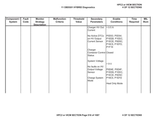 MIL
Illum
Component /
System
Fault
Code
Monitor
Strategy
Description
Malfunction
Criteria
Threshold
Value
Secondary
Parameters
Enable
Conditions
Time
Required
Charger HV Out
Current
No Active DTCs
on HV Output
Current Sensor
Charger
Contactor Control
Status
System Voltage
No faults on HV
Output Voltage
Sensor
Charge System
Mode
> 0.5 A
P0D53, P0D54,
P1EEB, P1EEC,
P1ECE, P0D5C,
P16C5, P1EFD,
P1F16
Closed
> 9 V
P0D4E, P0D4F,
P1EEB, P1EEC,
P1ECE, P0D5C
P16C5, P1EFD
Heat Only Mode
11 OBDG01 HYBRID Diagnostics
HPC2 or VICM SECTION
4 OF 12 SECTIONS
HPC2 or VICM SECTION Page 516 of 1087 4 OF 12 SECTIONS
 