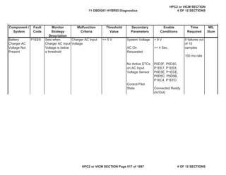 MIL
Illum
Component /
System
Fault
Code
Monitor
Strategy
Description
Malfunction
Criteria
Threshold
Value
Secondary
Parameters
Enable
Conditions
Time
Required
Battery
Charger AC
Voltage Not
Present
P1EE6 Sets when
Charger AC input
Voltage is below
a threshold
Charger AC Input
Voltage
<= 5 V System Voltage
AC On
Requested
No Active DTCs
on AC Input
Voltage Sensor
Control Pilot
State
> 9 V
>= 4 Sec.
P0D3F, P0D40,
P1EE7, P1EE8,
P0D3E, P1ECE,
P0D5C, P0D5B,
P16C4, P1EFD
Connected Ready
(In/Out)
8 failures out
of 10
samples
100 ms rate
11 OBDG01 HYBRID Diagnostics
HPC2 or VICM SECTION
4 OF 12 SECTIONS
HPC2 or VICM SECTION Page 517 of 1087 4 OF 12 SECTIONS
 