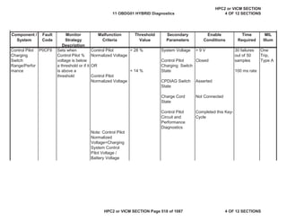 MIL
Illum
Component /
System
Fault
Code
Monitor
Strategy
Description
Malfunction
Criteria
Threshold
Value
Secondary
Parameters
Enable
Conditions
Time
Required
Control Pilot
Charging
Switch
Range/Perfor
mance
P0CF9 Sets when
Control Pilot %
voltage is below
a threshold or if it
is above a
threshold
Control Pilot
Normalized Voltage
OR
Control Pilot
Normalized Voltage
> 28 %
< 14 %
System Voltage
Control Pilot
Charging Switch
State
CPDIAG Switch
State
Charge Cord
State
Control Pilot
Circuit and
Performance
Diagnostics
> 9 V
Closed
Asserted
Not Connected
Completed this Key-
Cycle
30 failures
out of 50
samples
100 ms rate
One
Trip,
Type A
Note: Control Pilot
Normalized
Voltage=Charging
System Control
Pilot Voltage /
Battery Voltage
11 OBDG01 HYBRID Diagnostics
HPC2 or VICM SECTION
4 OF 12 SECTIONS
HPC2 or VICM SECTION Page 518 of 1087 4 OF 12 SECTIONS
 