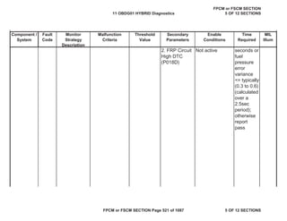 MIL
Illum
Component /
System
Fault
Code
Monitor
Strategy
Description
Malfunction
Criteria
Threshold
Value
Secondary
Parameters
Enable
Conditions
Time
Required
2. FRP Circuit
High DTC
(P018D)
Not active seconds or
fuel
pressure
error
variance
<= typically
(0.3 to 0.6)
(calculated
over a
2.5sec
period);
otherwise
report
pass
11 OBDG01 HYBRID Diagnostics
FPCM or FSCM SECTION
5 OF 12 SECTIONS
FPCM or FSCM SECTION Page 521 of 1087 5 OF 12 SECTIONS
 