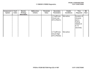 MIL
Illum
Component /
System
Fault
Code
Monitor
Strategy
Description
Malfunction
Criteria
Threshold
Value
Secondary
Parameters
Enable
Conditions
Time
Required
3. FuelPump
Circuit Low
DTC (P0231)
Not active Duration of
intrusive
test is
fueling
related (5
to 12
seconds).
4. FuelPump
Circuit High
DTC (P0232)
Not active
11 OBDG01 HYBRID Diagnostics
FPCM or FSCM SECTION
5 OF 12 SECTIONS
FPCM or FSCM SECTION Page 522 of 1087 5 OF 12 SECTIONS
 