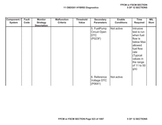 MIL
Illum
Component /
System
Fault
Code
Monitor
Strategy
Description
Malfunction
Criteria
Threshold
Value
Secondary
Parameters
Enable
Conditions
Time
Required
5. FuelPump
Circuit Open
DTC
(P023F)
Not active Intrusive
test is run
when fuel
flow is
below Max
allowed
fuel flow
rate
(Typical
values in
the range
of 11 to 50
g/s)
6. Reference
Voltage DTC
(P0641)
Not active
11 OBDG01 HYBRID Diagnostics
FPCM or FSCM SECTION
5 OF 12 SECTIONS
FPCM or FSCM SECTION Page 523 of 1087 5 OF 12 SECTIONS
 