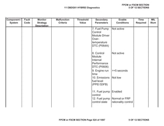 MIL
Illum
Component /
System
Fault
Code
Monitor
Strategy
Description
Malfunction
Criteria
Threshold
Value
Secondary
Parameters
Enable
Conditions
Time
Required
7. Fuel Pump
Control
Module Driver
Over-
temperature
DTC (P064A)
Not active
8. Control
Module
Internal
Performance
DTC (P0606)
Not active
9. Engine run
time
>=5 seconds
10. Emissions
fuel level
(PPEI $3FB)
Not low
11. Fuel pump
control
Enabled
12. Fuel pump
control state
Normal or FRP
rationality control
11 OBDG01 HYBRID Diagnostics
FPCM or FSCM SECTION
5 OF 12 SECTIONS
FPCM or FSCM SECTION Page 524 of 1087 5 OF 12 SECTIONS
 