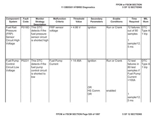 MIL
Illum
Component /
System
Fault
Code
Monitor
Strategy
Description
Malfunction
Criteria
Threshold
Value
Secondary
Parameters
Enable
Conditions
Time
Required
Fuel Rail
Pressure
(FRP)
Sensor
Circuit High
Voltage
P018D This DTC
detects if the
fuel pressure
sensor circuit
is shorted high
FRP sensor
voltage
> 4.86 V Ignition Run or Crank 72 failures
out of 80
samples
1
sample/12.
5 ms
DTC
Type A
1 trip
Fuel Pump
Control
Circuit Low
Voltage
P0231 This DTC
detects if the
fuel pump
control circuit
is shorted to
low
Fuel Pump
Current
> 14.48A Ignition Run or Crank 72 test
failures in
80 test
samples if
Fuel Pump
Current
<100A
DTC
Type A
1 trip
OR
HS Comm enabled
OR 1
sample/12.
5 ms
11 OBDG01 HYBRID Diagnostics
FPCM or FSCM SECTION
5 OF 12 SECTIONS
FPCM or FSCM SECTION Page 526 of 1087 5 OF 12 SECTIONS
 