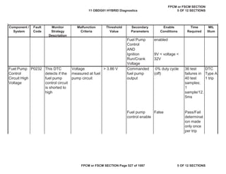 MIL
Illum
Component /
System
Fault
Code
Monitor
Strategy
Description
Malfunction
Criteria
Threshold
Value
Secondary
Parameters
Enable
Conditions
Time
Required
Fuel Pump
Control
enabled
AND
Ignition
Run/Crank
Voltage
9V < voltage <
32V
Fuel Pump
Control
Circuit High
Voltage
P0232 This DTC
detects if the
fuel pump
control circuit
is shorted to
high
Voltage
measured at fuel
pump circuit
> 3.86 V Commanded
fuel pump
output
0% duty cycle
(off)
36 test
failures in
40 test
samples;
1
sample/12.
5ms
DTC
Type A
1 trip
Fuel pump
control enable
False Pass/Fail
determinat
ion made
only once
per trip
11 OBDG01 HYBRID Diagnostics
FPCM or FSCM SECTION
5 OF 12 SECTIONS
FPCM or FSCM SECTION Page 527 of 1087 5 OF 12 SECTIONS
 