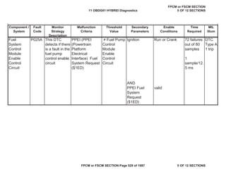 MIL
Illum
Component /
System
Fault
Code
Monitor
Strategy
Description
Malfunction
Criteria
Threshold
Value
Secondary
Parameters
Enable
Conditions
Time
Required
Fuel
System
Control
Module
Enable
Control
Circuit
P025A This DTC
detects if there
is a fault in the
fuel pump
control enable
circuit
PPEI (PPEI
(Powertrain
Platform
Electrical
Interface) Fuel
System Request
($1ED)
 Fuel Pump
Control
Module
Enable
Control
Circuit
Ignition Run or Crank 72 failures
out of 80
samples
1
sample/12.
5 ms
DTC
Type A
1 trip
AND
PPEI Fuel
System
Request
($1ED)
valid
11 OBDG01 HYBRID Diagnostics
FPCM or FSCM SECTION
5 OF 12 SECTIONS
FPCM or FSCM SECTION Page 529 of 1087 5 OF 12 SECTIONS
 