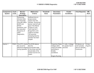 Secondary
Parameters
Enable
Conditions
Time Required MIL
Illum
Component /
System
Fault
Code
Monitor
Strategy
Description
Malfunction
Criteria
Threshold
Value
Injector 1 P0201 This DTC checks
the circuit for
electrical integrity
during operation.
The ECM detects
that the
commanded state
of the driver and the
actual state of the
control ciruit do not
match
Powertrain Relay
Voltage within
range and stable
according to
Enable
Conditions
Engine Running
11 volts ” Voltage
for greater than 5
seconds
20 failures out
of 25 samples
250 ms /sample
Continuous
2 trips
Type B
Performing
intrusive tests
too frequently
may also affect
EVAP and
EPAIII
emissions, and
the execution
frequency of
other
diagnostics.
sufficient time to
purge excess
vapors from the
canister. During this
period, fuel trim will
pass if the filtered
Purge-on Long
Term fuel trim >
Purge Rich Limit
Table for at least
150 seconds,
indicating that the
canister has been
purged.
11 OBDG01 HYBRID Diagnostics
ECM SECTION
1 OF 12 SECTIONS
ECM SECTION Page 53 of 1087 1 OF 12 SECTIONS
 