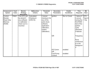 MIL
Illum
Component /
System
Fault
Code
Monitor
Strategy
Description
Malfunction
Criteria
Threshold
Value
Secondary
Parameters
Enable
Conditions
Time
Required
Control
Module
Read Only
Memory
(ROM)
P0601 This DTC will
be stored if
any software
or calibration
check sum is
incorrect
Calculated
Checksum
(CRC16)
 stored
checksum for
any of the
parts (boot,
software,
application
calibration,
system
calibration)
Ignition Run or Crank 1 failure if
it occurs
during the
first ROM
test of the
ignition
cycle,
otherwise
5 failures
DTC
Type A
1 trip
OR Frequency
:
Runs
continuous
ly in the
backgroun
d
HS Comm enabled
OR
Fuel Pump
Control
enabled
11 OBDG01 HYBRID Diagnostics
FPCM or FSCM SECTION
5 OF 12 SECTIONS
FPCM or FSCM SECTION Page 530 of 1087 5 OF 12 SECTIONS
 