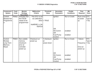 MIL
Illum
Component /
System
Fault
Code
Monitor
Strategy
Description
Malfunction
Criteria
Threshold
Value
Secondary
Parameters
Enable
Conditions
Time
Required
Control
Module Not
Programme
d
P0602 Indicates that
the FSCM
needs to be
programmed
This DTC is set
via calibration,
when
KeMEMD_b_No
StartCal
= TRUE
Ignition Run or Crank Runs once
at power
up
DTC
Type A
1 trip
OR
HS Comm enabled
OR
Fuel Pump
Control
enabled
Control
Module
Long Term
Memory
Reset
P0603 Non-volatile
memory
checksum
error at
controller
power-up
Checksum at
power-up
 checksum
at
power-down
Ignition Run or Crank 1 failure
Frequency
:
Once at
power-up
DTC
Type A
1 trip
OR
HS Comm enabled
OR
Fuel Pump
Control
enabled
11 OBDG01 HYBRID Diagnostics
FPCM or FSCM SECTION
5 OF 12 SECTIONS
FPCM or FSCM SECTION Page 531 of 1087 5 OF 12 SECTIONS
 