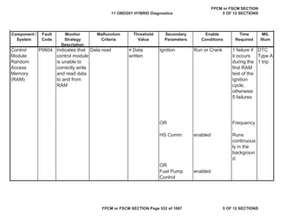 MIL
Illum
Component /
System
Fault
Code
Monitor
Strategy
Description
Malfunction
Criteria
Threshold
Value
Secondary
Parameters
Enable
Conditions
Time
Required
Control
Module
Random
Access
Memory
(RAM)
P0604 Indicates that
control module
is unable to
correctly write
and read data
to and from
RAM
Data read  Data
written
Ignition Run or Crank 1 failure if
it occurs
during the
first RAM
test of the
ignition
cycle,
otherwise
5 failures
DTC
Type A
1 trip
OR Frequency
:
HS Comm enabled Runs
continuous
ly in the
backgroun
d.
OR
Fuel Pump
Control
enabled
11 OBDG01 HYBRID Diagnostics
FPCM or FSCM SECTION
5 OF 12 SECTIONS
FPCM or FSCM SECTION Page 532 of 1087 5 OF 12 SECTIONS
 