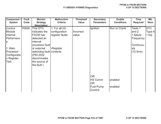 MIL
Illum
Component /
System
Fault
Code
Monitor
Strategy
Description
Malfunction
Criteria
Threshold
Value
Secondary
Parameters
Enable
Conditions
Time
Required
Control
Module
Internal
Performanc
e
1. Main
Processor
Configuratio
n Register
Test
P0606 1. For all I/O
configuration
register faults:
•Register
contents
Incorrect
value.
Ignition Run or Crank Tests 1
and 2
1 failure
Frequency
:
Continuou
sly
(12.5ms)
DTC
Type A
1 trip
OR
HS Comm enabled
OR
Fuel Pump
Control
enabled
This DTC
indicates the
FSCM has
detected an
internal
processor fault
or external
watchdog fault
(PID 2032
discriminates
the source of
the fault )
11 OBDG01 HYBRID Diagnostics
FPCM or FSCM SECTION
5 OF 12 SECTIONS
FPCM or FSCM SECTION Page 533 of 1087 5 OF 12 SECTIONS
 
