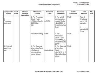 MIL
Illum
Component /
System
Fault
Code
Monitor
Strategy
Description
Malfunction
Criteria
Threshold
Value
Secondary
Parameters
Enable
Conditions
Time
Required
2.
Processor
clock test
2. For Processor
Clock Fault:
•EE latch flag in
EEPROM.
OR
0x5A5A
1. For all I/O
configuration
register faults:
•KeMEMD_b_
ProcFltCfgReg
Enbl
TRUE Test 3
3 failures
out of 15
samples
1
sample/12.
5 ms
• RAM latch flag. 0x5A 2. For
Processor
Clock Fault:
•KeMEMD_b_
ProcFltCLKDia
gEnbl
TRUE
3. External
watchdog
test
3. For External
Watchdog Fault:
• Software
control of fuel
pump driver
Control Lost
3. For External
Watchdog
Fault:
•KeFRPD_b_F
PExtWDogDia
gEnbl
TRUE
11 OBDG01 HYBRID Diagnostics
FPCM or FSCM SECTION
5 OF 12 SECTIONS
FPCM or FSCM SECTION Page 534 of 1087 5 OF 12 SECTIONS
 
