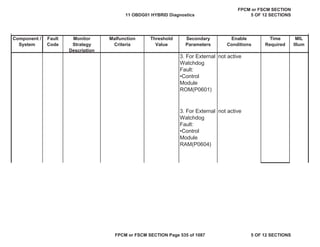 MIL
Illum
Component /
System
Fault
Code
Monitor
Strategy
Description
Malfunction
Criteria
Threshold
Value
Secondary
Parameters
Enable
Conditions
Time
Required
3. For External
Watchdog
Fault:
•Control
Module
ROM(P0601)
not active
3. For External
Watchdog
Fault:
•Control
Module
RAM(P0604)
not active
11 OBDG01 HYBRID Diagnostics
FPCM or FSCM SECTION
5 OF 12 SECTIONS
FPCM or FSCM SECTION Page 535 of 1087 5 OF 12 SECTIONS
 